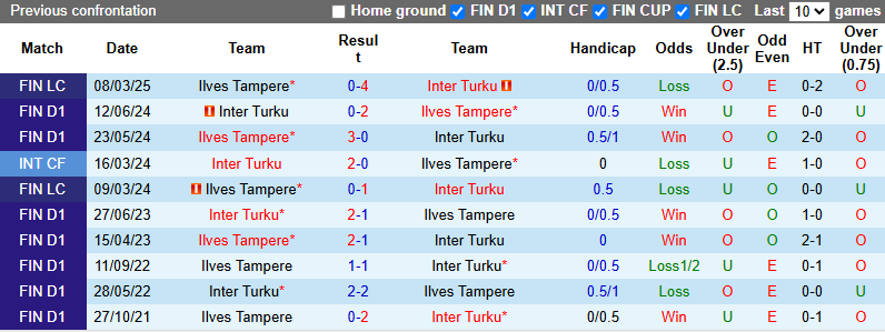 Nhận định, soi kèo Inter Turku vs Ilves Tampere, 21h00 ngày 17/5: Khách tự tin - Ảnh 4