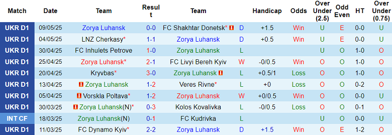 Nhận định, soi kèo Zorya Luhansk vs Polissya, 17h00 ngày 17/5: Cửa trên thất thế - Ảnh 1
