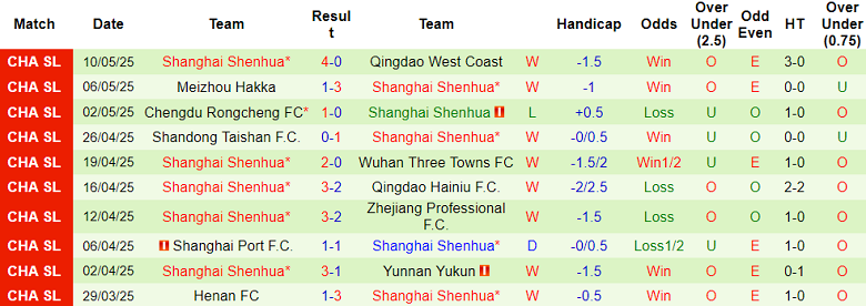 Nhận định, soi kèo Dalian Yingbo vs Shanghai Shenhua, 17h00 ngày 17/5: Kết quả dễ đoán - Ảnh 2
