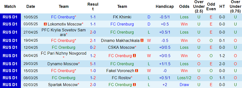 Nhận định, soi kèo Orenburg vs Krasnodar, 18h00 ngày 17/5: Duy trì lợi thế - Ảnh 1