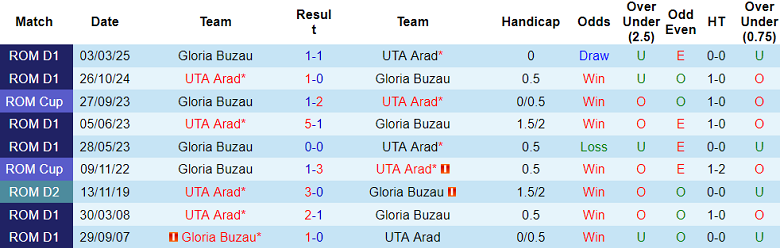 Nhận định, soi kèo UTA Arad vs Gloria Buzau, 18h00 ngày 17/5: Buông tiếp? - Ảnh 3