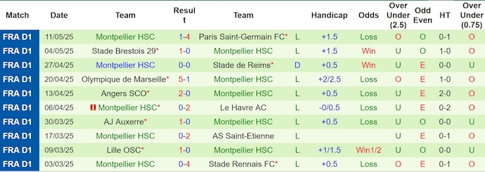 Nhận định, soi kèo Nantes vs Montpellier, 2h00 ngày 18/2: Ưu thế cho chủ nhà - Ảnh 3