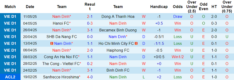 Nhận định, soi kèo Nam Định vs HAGL, 18h00 ngày 18/5: Khách thất thế - Ảnh 1