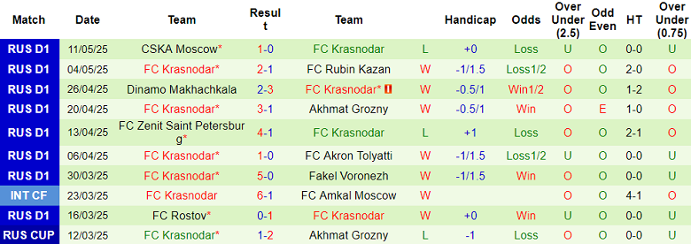 Nhận định, soi kèo Orenburg vs Krasnodar, 18h00 ngày 17/5: Duy trì lợi thế - Ảnh 2