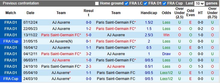 Nhận định, soi kèo PSG vs Auxerre, 2h00 ngày 18/5: Trận cầu thủ tục - Ảnh 3