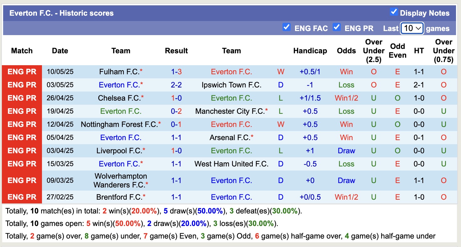 Nhận định, soi kèo Everton vs Southampton, 18h00 ngày 18/5: Chia tay ý nghĩa - Ảnh 2
