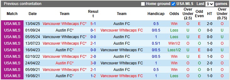 Nhận định, soi kèo Austin vs Vancouver, 37h30 ngày 18/5: Khách đang thăng hoa - Ảnh 3