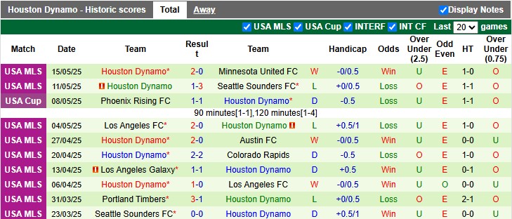 Nhận định, soi kèo Dallas vs Houston Dynamo, 7h30 ngày 18/5: Cân bằng - Ảnh 2