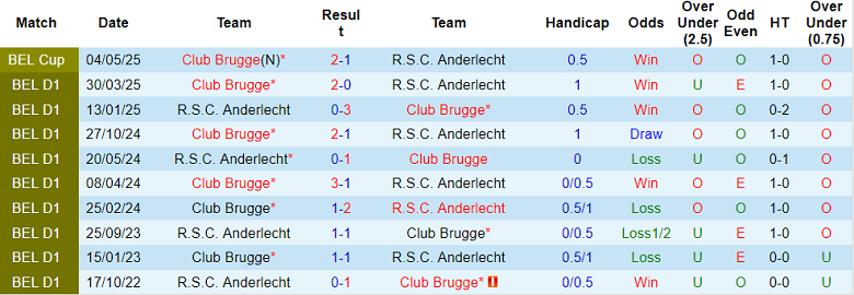 Nhận định, soi kèo Anderlecht vs Club Brugge, 18h30 ngày 18/5: Đối thủ yêu thích - Ảnh 3