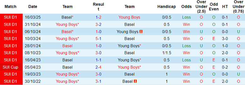 Nhận định, soi kèo Young Boys vs Basel, 19h15 ngày 18/5: Cửa trên ‘ghi điểm’ - Ảnh 3