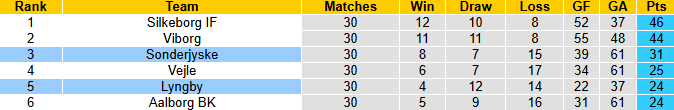 Nhận định, soi kèo Sonderjyske vs Lyngby, 21h00 ngày 18/5: Tin vào khách - Ảnh 5