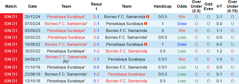 Nhận định, soi kèo Borneo FC vs Persebaya Surabaya, 19h00 ngày 18/5: Cửa trên ‘ghi điểm’ - Ảnh 3