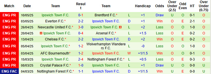 Nhận định, soi kèo Leicester vs Ipswich, 21h00 ngày 18/5: Món quà chia tay - Ảnh 3