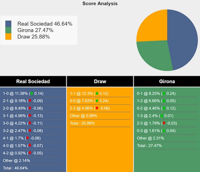 Nhận định, soi kèo Real Sociedad vs Girona, 0h00 ngày 19/5: Chìm trong khủng hoảng - Ảnh 8