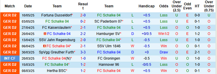 Nhận định, soi kèo Schalke vs Elversberg, 20h15 ngày 18/5: Nghiền nát đối thủ - Ảnh 2
