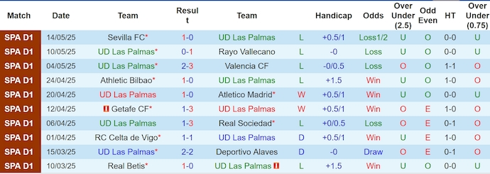 Nhận định, soi kèo Las Palmas vs Leganes, 0h00 ngày 19/5: Chung kết ngược - Ảnh 2
