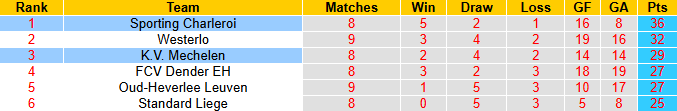 Nhận định, soi kèo Mechelen vs Sporting Charleroi, 21h00 ngày 18/5: Chủ nhà tự tin - Ảnh 5