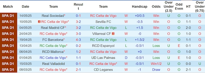 Nhận định, soi kèo Celta Vigo vs Rayo Vallecano, 0h00 ngày 19/5: Khó cho khách - Ảnh 2