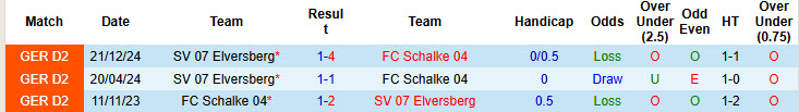 Nhận định, soi kèo Schalke vs Elversberg, 20h15 ngày 18/5: Nghiền nát đối thủ - Ảnh 4