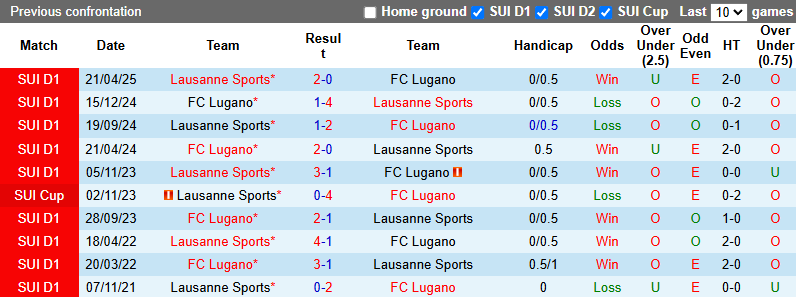 Nhận định, soi kèo Lausanne Sports vs Lugano, 21h30 ngày 18/5: Vượt mặt khách - Ảnh 4