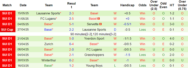Nhận định, soi kèo Young Boys vs Basel, 19h15 ngày 18/5: Cửa trên ‘ghi điểm’ - Ảnh 2