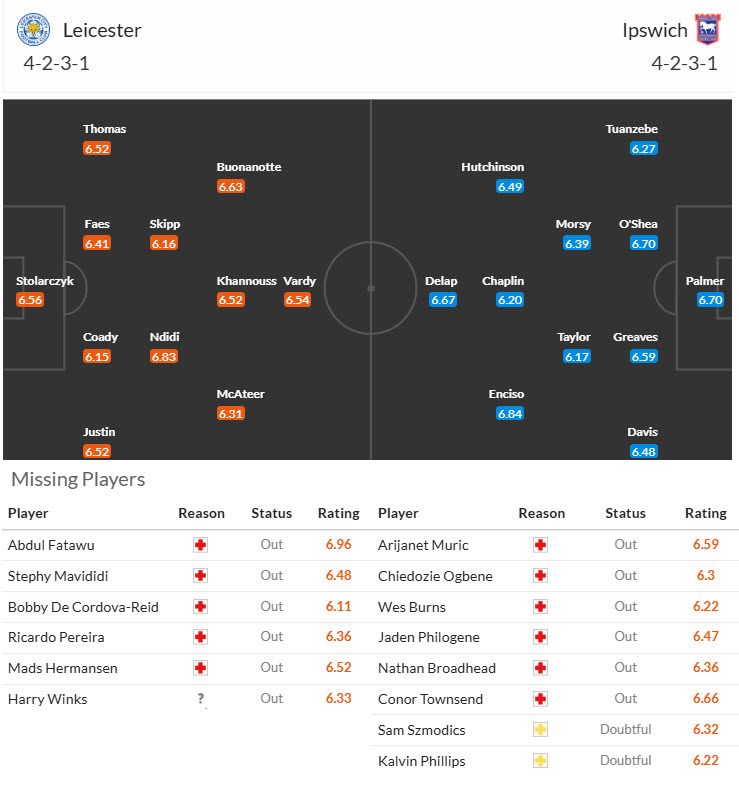 Nhận định, soi kèo Leicester vs Ipswich, 21h00 ngày 18/5: Món quà chia tay - Ảnh 5