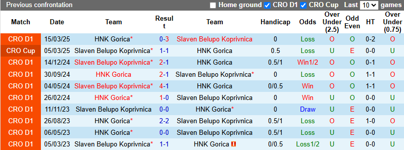 Nhận định, soi kèo Slaven Belupo Koprivnica vs HNK Gorica, 21h00 ngày 18/5: Tiếp đà thăng hoa - Ảnh 4