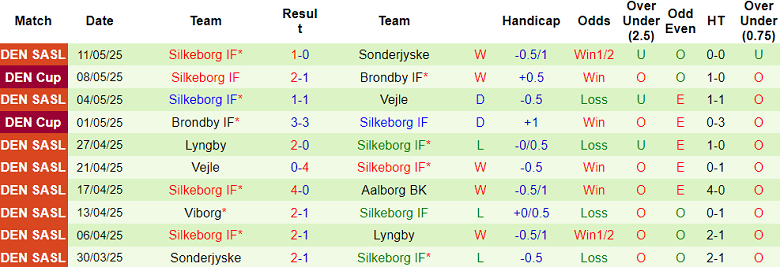 Nhận định, soi kèo Aalborg vs Silkeborg, 19h00 ngày 18/5: Khó tin cửa dưới - Ảnh 2