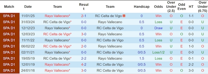 Nhận định, soi kèo Celta Vigo vs Rayo Vallecano, 0h00 ngày 19/5: Khó cho khách - Ảnh 4