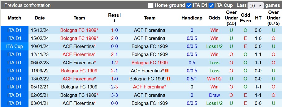 Nhận định, soi kèo Fiorentina vs Bologna, 1h45 ngày 19/5: Kéo nhau xuống hố - Ảnh 3