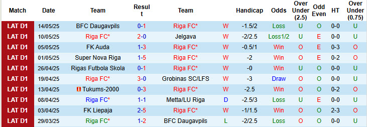Nhận định, soi kèo Riga FC vs FK Liepaja, 23h00 ngày 19/5: Niềm tin tuyệt đối - Ảnh 1
