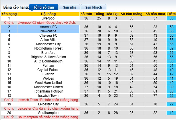 Nhận định, soi kèo Arsenal vs Newcastle, 22h30 ngày 18/5: Pháo thủ mất điểm - Ảnh 1