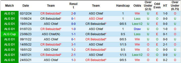 Nhận định, soi kèo ASO Chlef vs CR Belouizdad, 23h00 ngày 19/5: Cơ hội còn nguyên - Ảnh 4