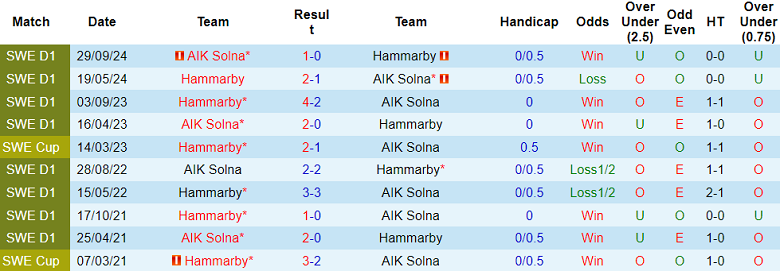 Nhận định, soi kèo AIK Solna vs Hammarby, 19h00 ngày 18/5: Chủ nhà đáng tin - Ảnh 3