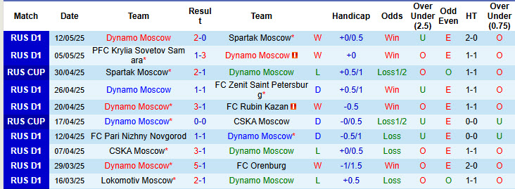 Nhận định, soi kèo Dynamo Moscow vs Akron Tolyatti, 20h30 ngày 18/5: Trận đấu cởi mở - Ảnh 2