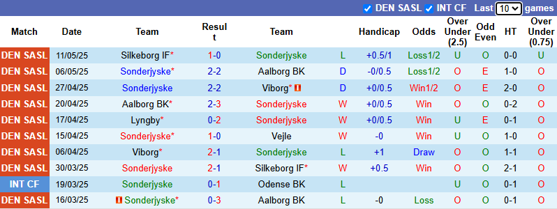 Nhận định, soi kèo Sonderjyske vs Lyngby, 21h00 ngày 18/5: Tin vào khách - Ảnh 2