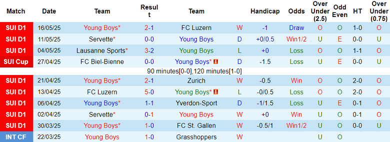 Nhận định, soi kèo Young Boys vs Basel, 19h15 ngày 18/5: Cửa trên ‘ghi điểm’ - Ảnh 1