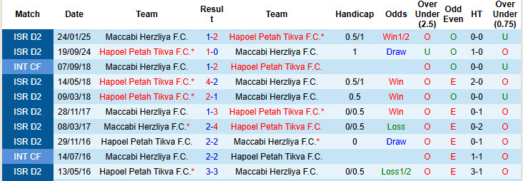 Nhận định, soi kèo Maccabi Herzliya vs Hapoel Petah Tikva, 23h00 ngày 19/5: Nuốt gọn đối thủ - Ảnh 4