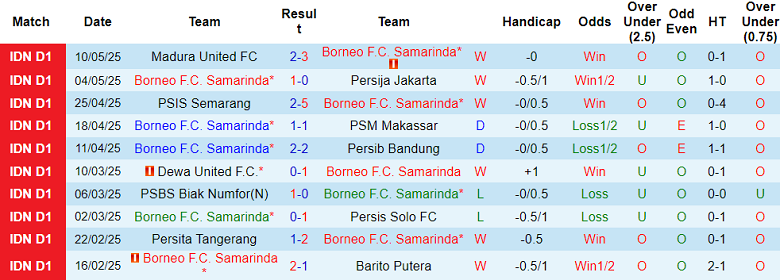 Nhận định, soi kèo Borneo FC vs Persebaya Surabaya, 19h00 ngày 18/5: Cửa trên ‘ghi điểm’ - Ảnh 1