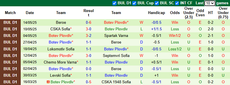 Nhận định, soi kèo Spartak Varna vs Botev Plovdiv, 21h00 ngày 18/5: Khách quyết tâm - Ảnh 3