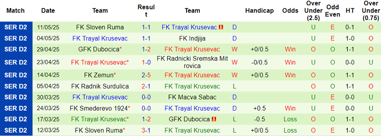 Nhận định, soi kèo Smederevo vs Trayal Krusevac, 22h00 ngày 19/5: Thoát hiểm - Ảnh 2