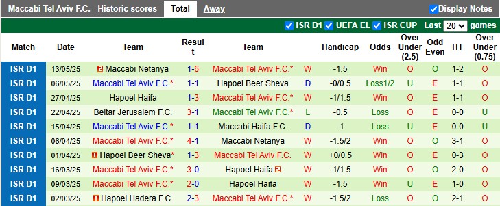 Nhận định, soi kèo Maccabi Haifa vs Maccabi Tel Aviv, 0h30 ngày 20/5: Đua đến cùng - Ảnh 2