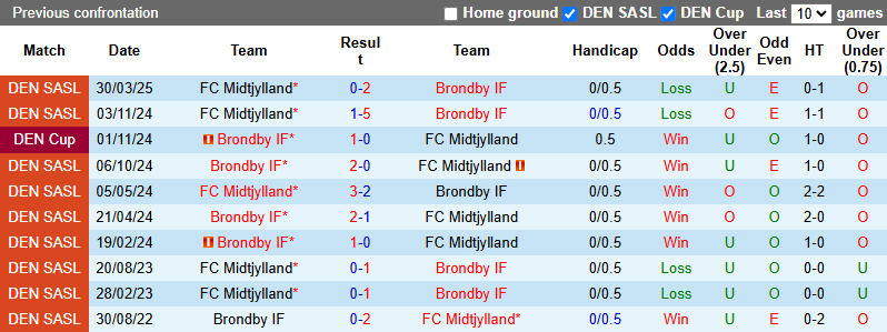 Nhận định, soi kèo Brondby vs Midtjylland, 0h00 ngày 20/5: Đối thủ kị rơ - Ảnh 4