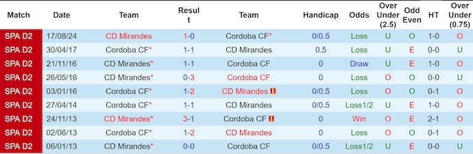 Nhận định, soi kèo Cordoba vs Mirandes, 1h30 ngày 20/5: Khôn nhà dại chợ - Ảnh 4