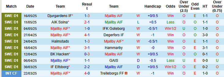 Nhận định, soi kèo Mjallby vs Brommapojkarna, 00h00 ngày 20/5: Đánh chiếm ngôi đầu - Ảnh 2