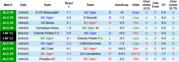 Nhận định, soi kèo MC Alger vs ES Setif, 23h00 ngày 19/5: Dấu hiệu kiệt sứt - Ảnh 2