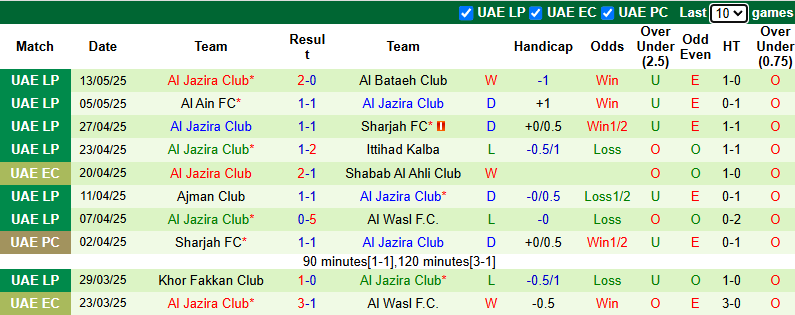 Nhận định, soi kèo Al Wahda vs Al Jazira Club, 0h00 ngày 20/5: Khách tự tin - Ảnh 3