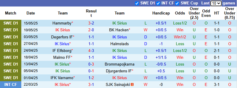 Nhận định, soi kèo Sirius vs Norrkoping, 0h00 ngày 20/5: Phong độ phập phù - Ảnh 2
