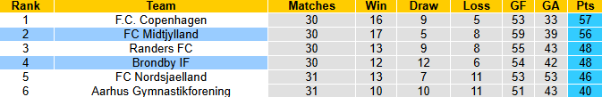 Nhận định, soi kèo Brondby vs Midtjylland, 0h00 ngày 20/5: Đối thủ kị rơ - Ảnh 5