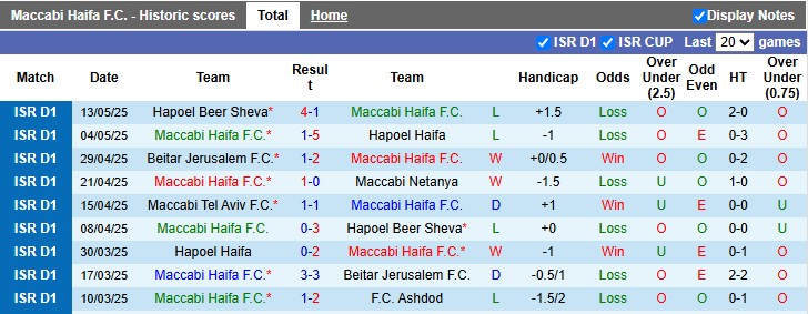 Nhận định, soi kèo Maccabi Haifa vs Maccabi Tel Aviv, 0h30 ngày 20/5: Đua đến cùng - Ảnh 1
